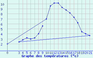 Courbe de tempratures pour Gradiste