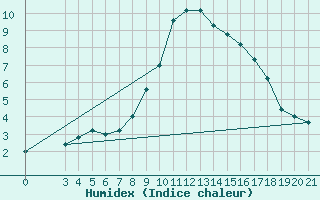 Courbe de l'humidex pour Gradiste