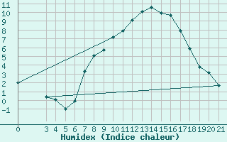 Courbe de l'humidex pour Daruvar