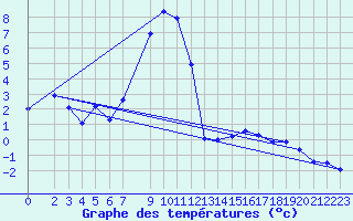 Courbe de tempratures pour Bergn / Latsch