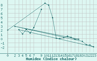 Courbe de l'humidex pour Bergn / Latsch