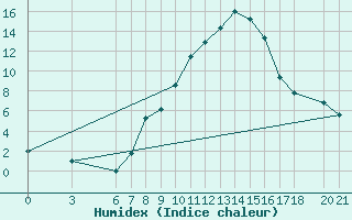 Courbe de l'humidex pour Sarajevo-Bejelave
