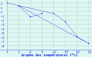 Courbe de tempratures pour Umba