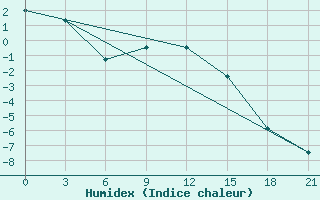 Courbe de l'humidex pour Umba