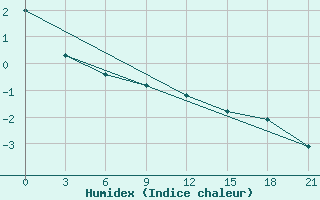 Courbe de l'humidex pour Moskva