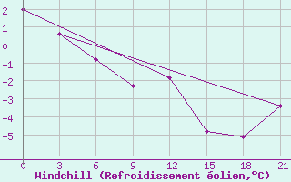 Courbe du refroidissement olien pour Belozersk