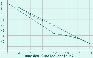 Courbe de l'humidex pour Pudoz