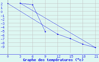 Courbe de tempratures pour Vladimir