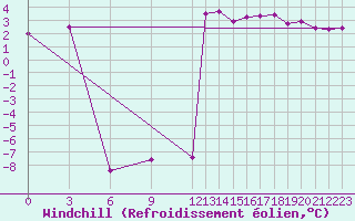 Courbe du refroidissement olien pour Ekofisk