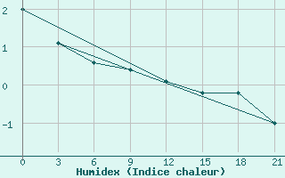 Courbe de l'humidex pour Carberry Mcdc