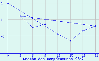 Courbe de tempratures pour Chernihiv