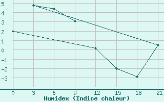 Courbe de l'humidex pour Susuman