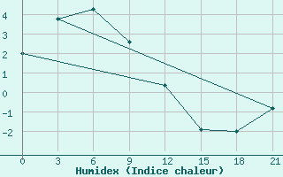 Courbe de l'humidex pour Kolymskaya