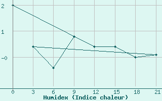 Courbe de l'humidex pour Vyborg