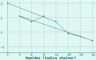 Courbe de l'humidex pour Arzamas