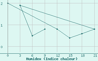 Courbe de l'humidex pour Vinnytsia