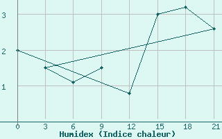 Courbe de l'humidex pour Dalatangi