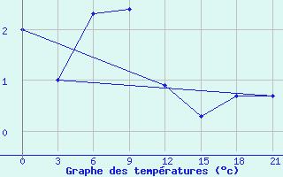 Courbe de tempratures pour Konstantinovsk