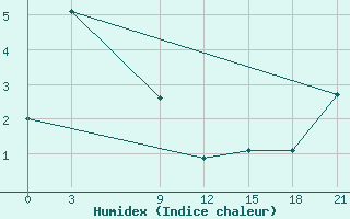 Courbe de l'humidex pour Talaya-In-Magadan