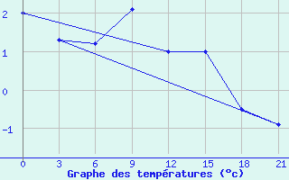 Courbe de tempratures pour Malye Derbety