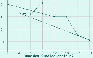 Courbe de l'humidex pour Malye Derbety