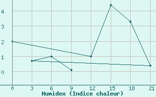 Courbe de l'humidex pour Raznavolok