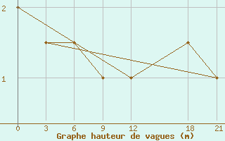 Courbe de la hauteur des vagues pour le bateau BATFR14