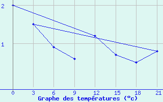 Courbe de tempratures pour Kaunas