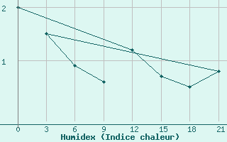 Courbe de l'humidex pour Kaunas