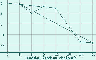 Courbe de l'humidex pour Polock