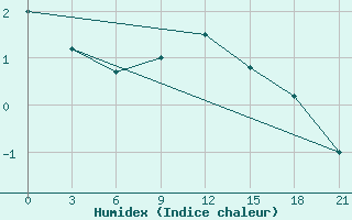 Courbe de l'humidex pour Gorki