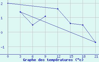 Courbe de tempratures pour Spas-Demensk