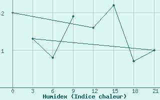 Courbe de l'humidex pour Gorki