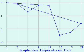 Courbe de tempratures pour Rjazan