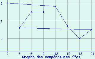 Courbe de tempratures pour Ivdel