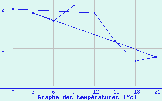 Courbe de tempratures pour Lodejnoe Pole