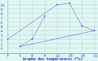 Courbe de tempratures pour Obojan