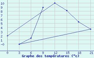 Courbe de tempratures pour Suhinici