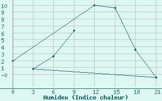 Courbe de l'humidex pour Glazov