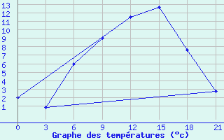 Courbe de tempratures pour Nikolaevskoe