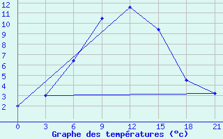 Courbe de tempratures pour Ashotsk