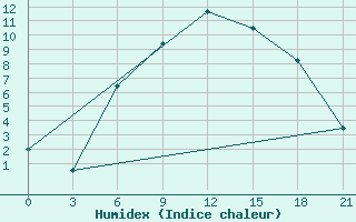 Courbe de l'humidex pour Livny