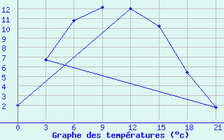 Courbe de tempratures pour Uricky