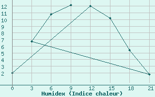 Courbe de l'humidex pour Uricky