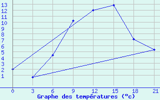 Courbe de tempratures pour Ivano-Frankivs