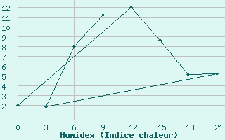 Courbe de l'humidex pour Kamo