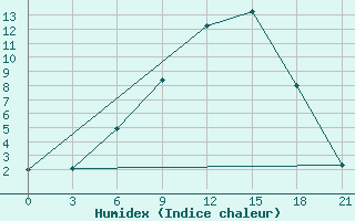 Courbe de l'humidex pour Verhnjaja Tojma