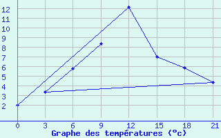 Courbe de tempratures pour Ashotsk