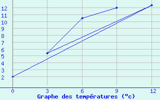 Courbe de tempratures pour Leninogorsk