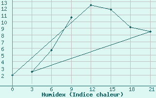 Courbe de l'humidex pour Kirovohrad